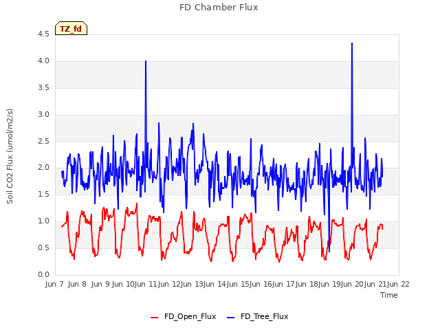 plot of FD Chamber Flux