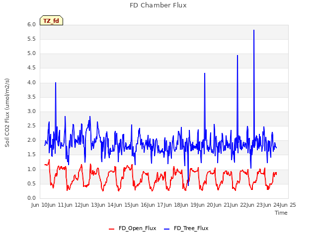 plot of FD Chamber Flux