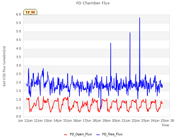 plot of FD Chamber Flux