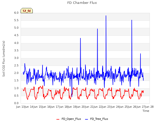 plot of FD Chamber Flux