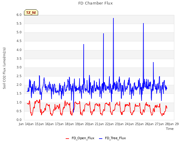 plot of FD Chamber Flux