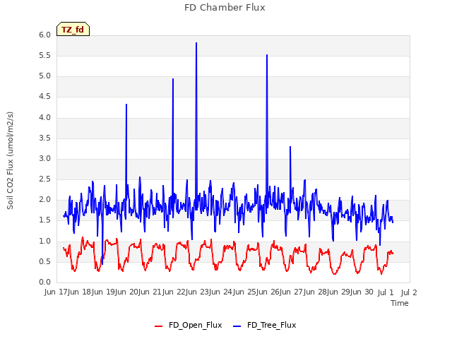 plot of FD Chamber Flux