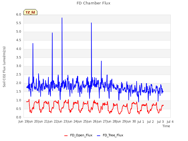 plot of FD Chamber Flux