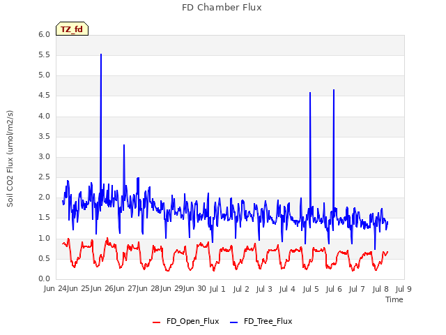 plot of FD Chamber Flux