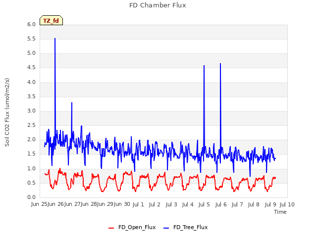 plot of FD Chamber Flux