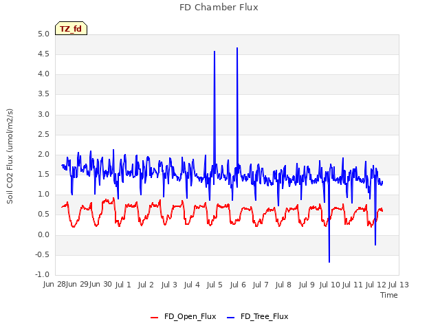 plot of FD Chamber Flux