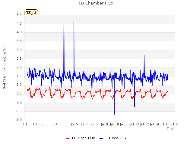 plot of FD Chamber Flux