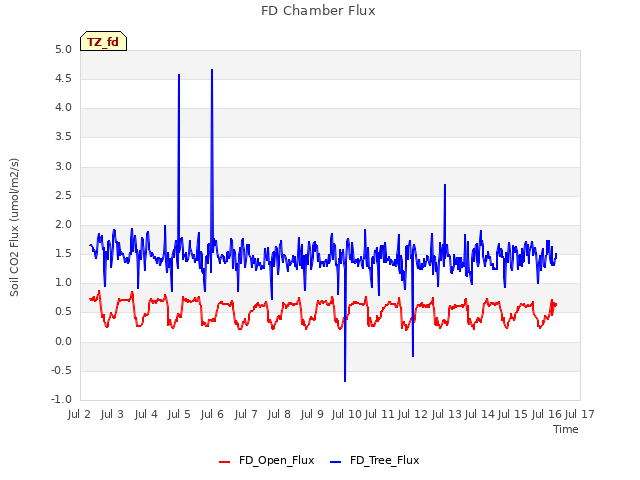 plot of FD Chamber Flux