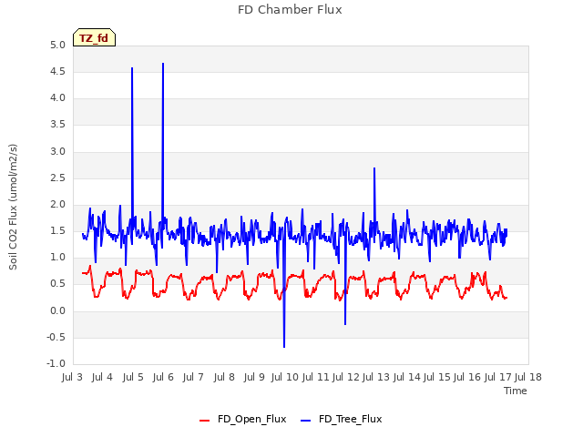 plot of FD Chamber Flux