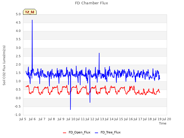 plot of FD Chamber Flux