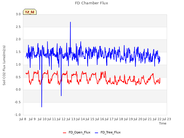 plot of FD Chamber Flux