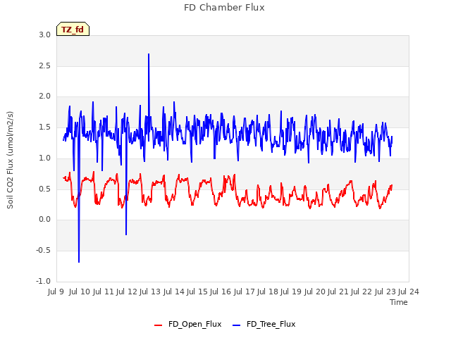 plot of FD Chamber Flux
