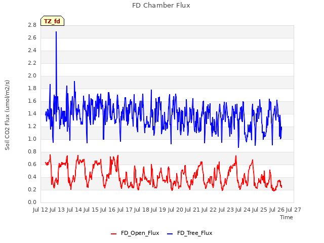 plot of FD Chamber Flux