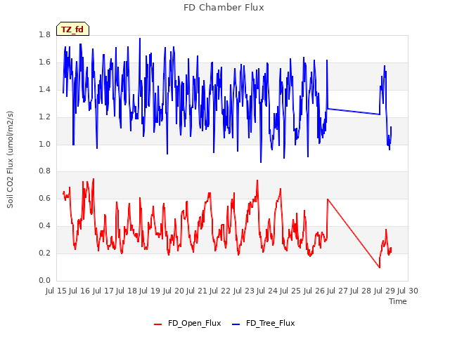 plot of FD Chamber Flux