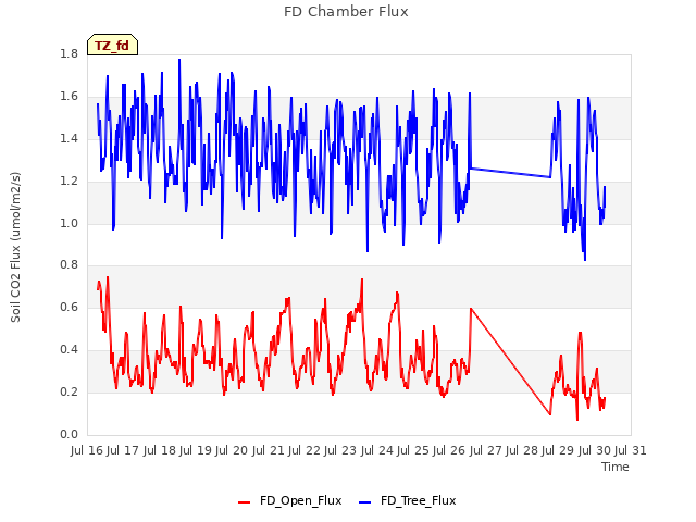 plot of FD Chamber Flux