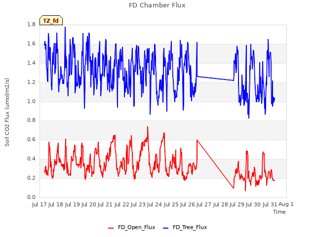 plot of FD Chamber Flux