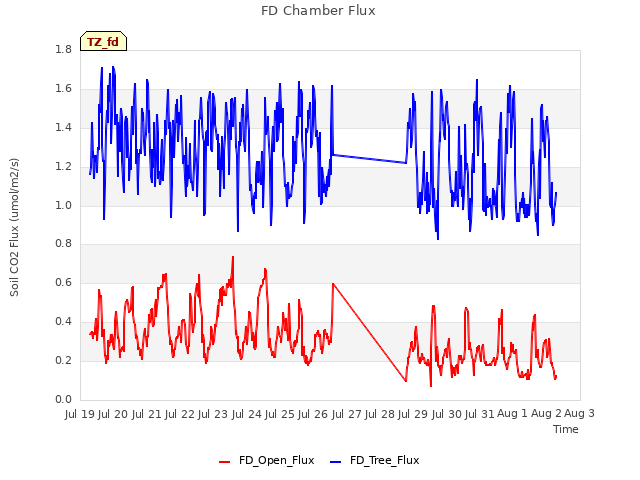 plot of FD Chamber Flux