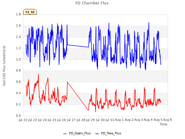 plot of FD Chamber Flux