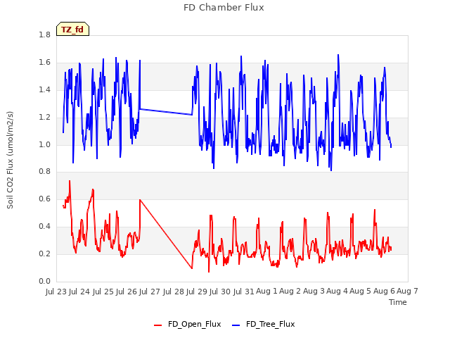 plot of FD Chamber Flux