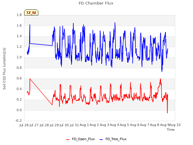 plot of FD Chamber Flux