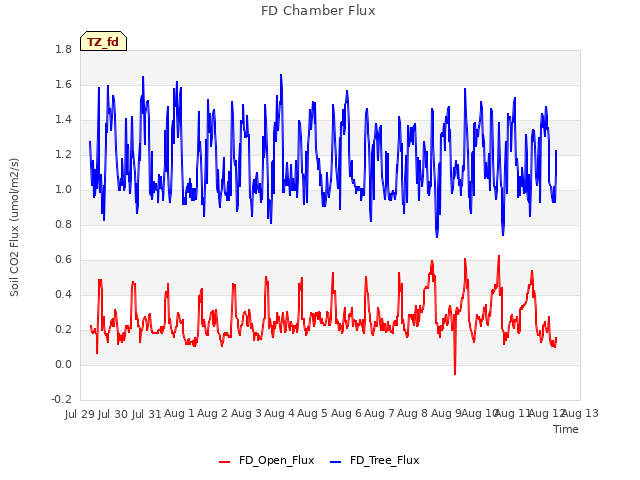 plot of FD Chamber Flux