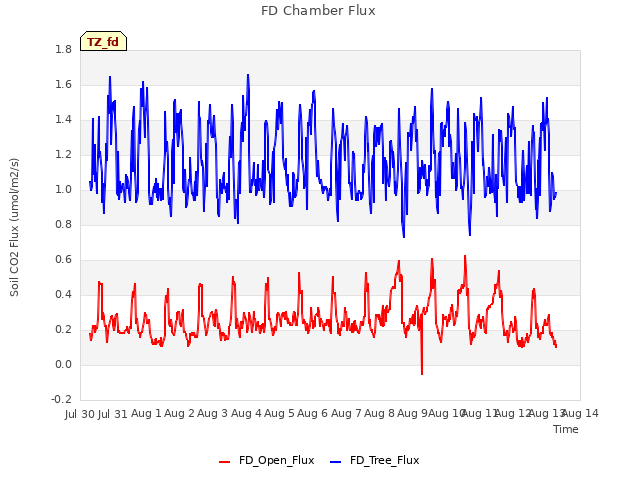 plot of FD Chamber Flux