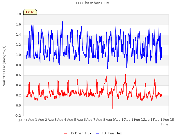 plot of FD Chamber Flux