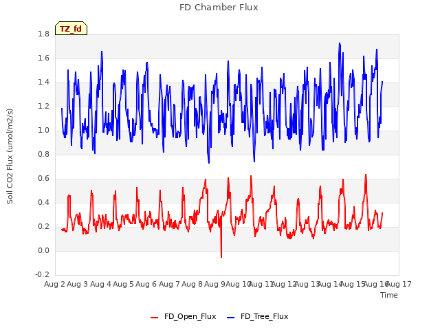 plot of FD Chamber Flux
