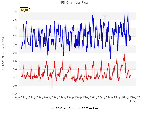 plot of FD Chamber Flux