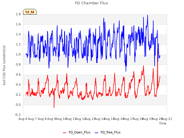 plot of FD Chamber Flux