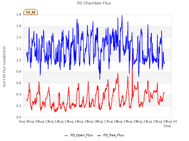 plot of FD Chamber Flux