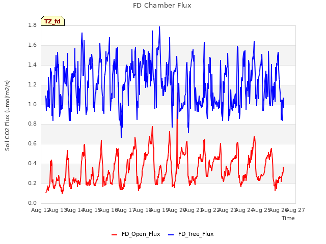 plot of FD Chamber Flux