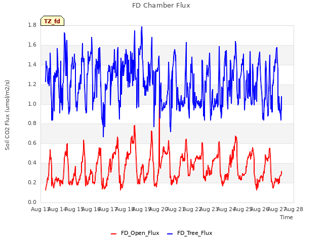 plot of FD Chamber Flux