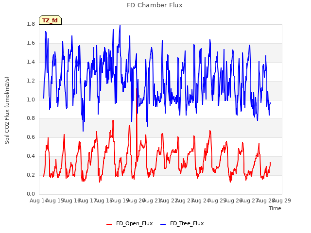 plot of FD Chamber Flux