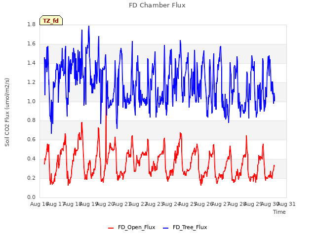 plot of FD Chamber Flux