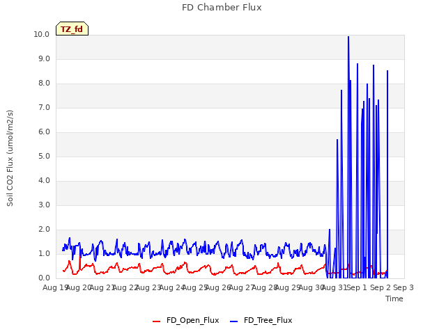 plot of FD Chamber Flux