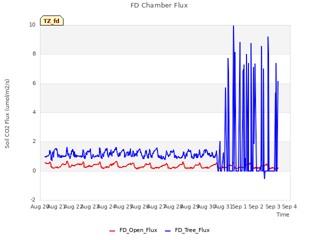 plot of FD Chamber Flux