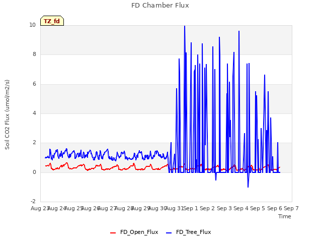 plot of FD Chamber Flux