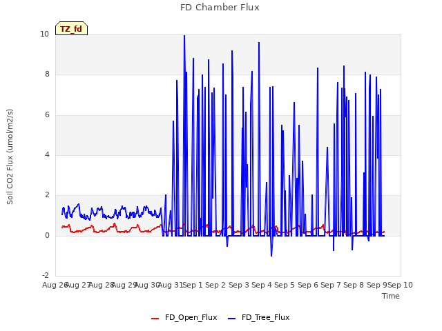 plot of FD Chamber Flux