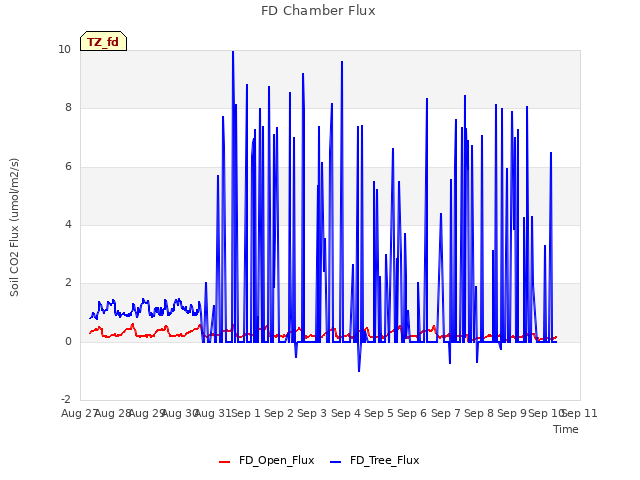 plot of FD Chamber Flux