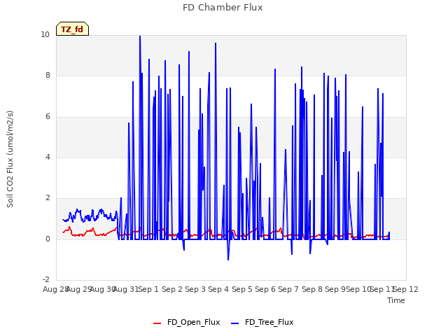 plot of FD Chamber Flux
