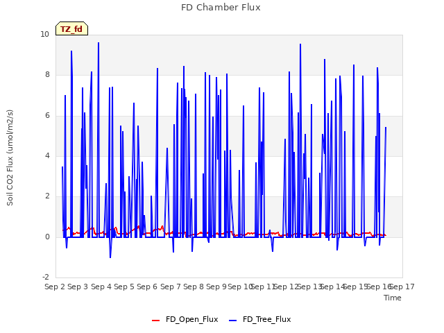 plot of FD Chamber Flux