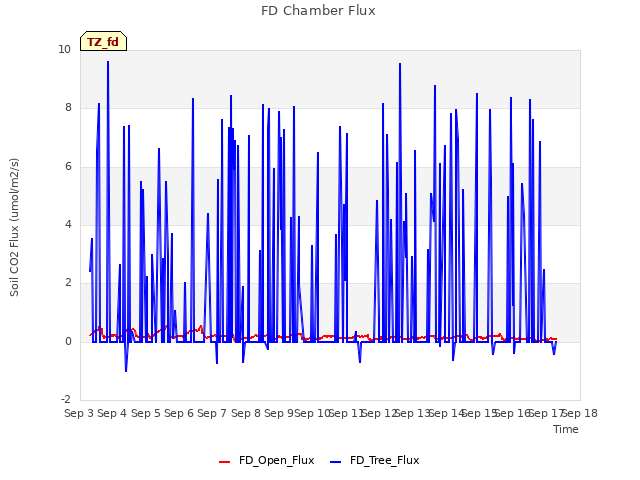 plot of FD Chamber Flux