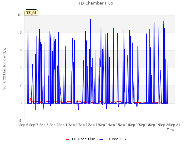 plot of FD Chamber Flux