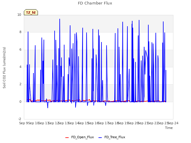 plot of FD Chamber Flux