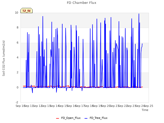 plot of FD Chamber Flux