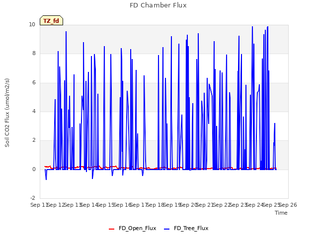 plot of FD Chamber Flux