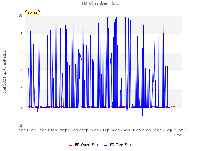 plot of FD Chamber Flux