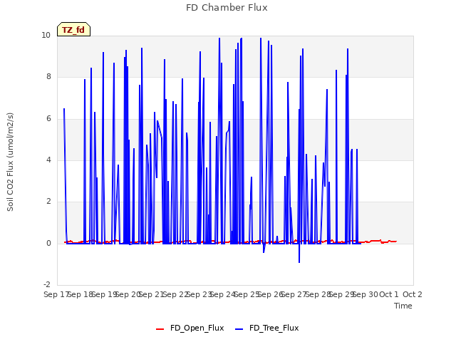 plot of FD Chamber Flux