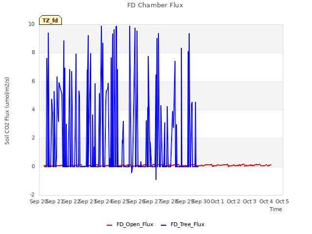 plot of FD Chamber Flux